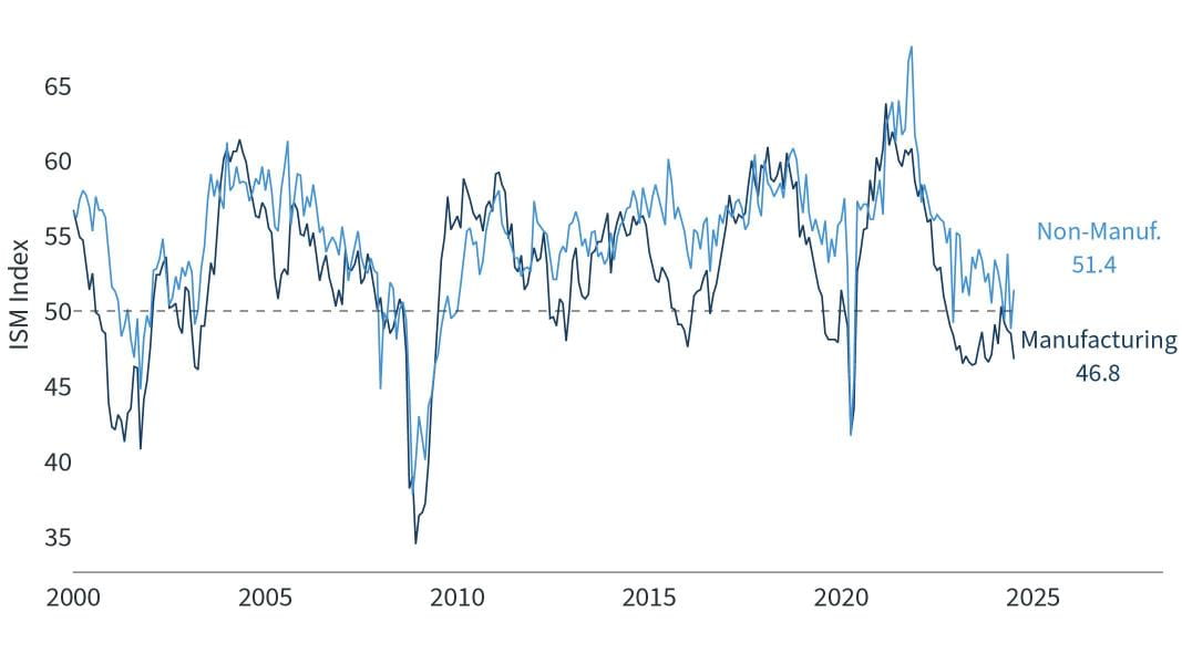 Clearnomics - Bell Bank - ISM Manufacturing1