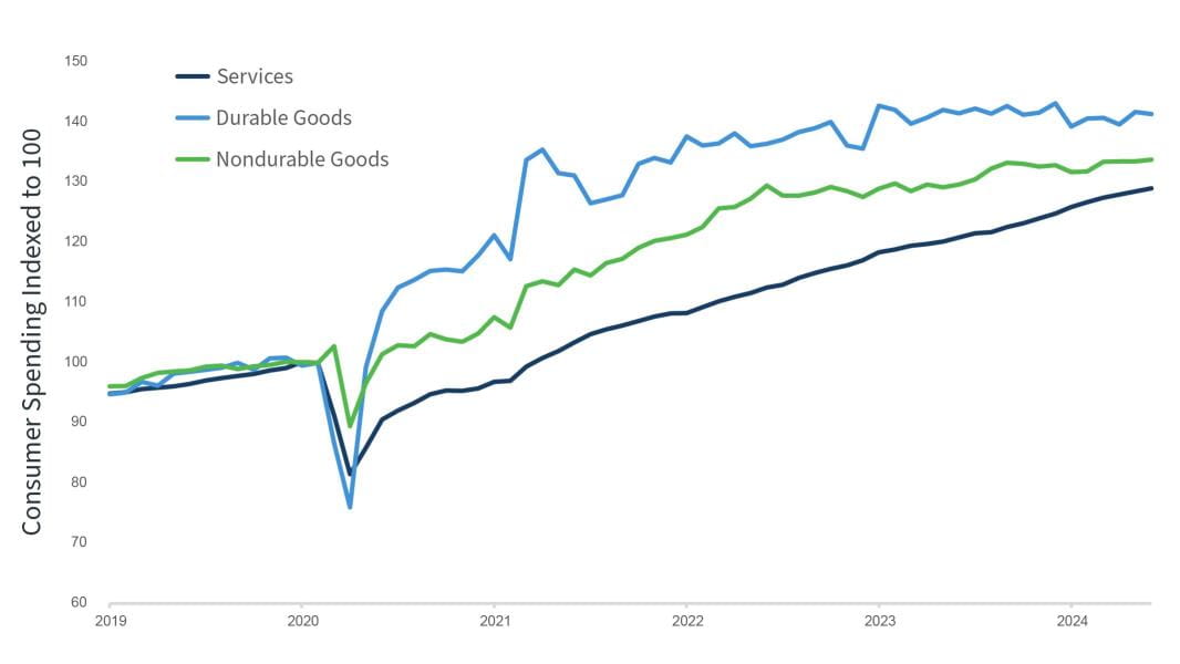 Clearnomics - Bell Bank - PCE Goods and Services1